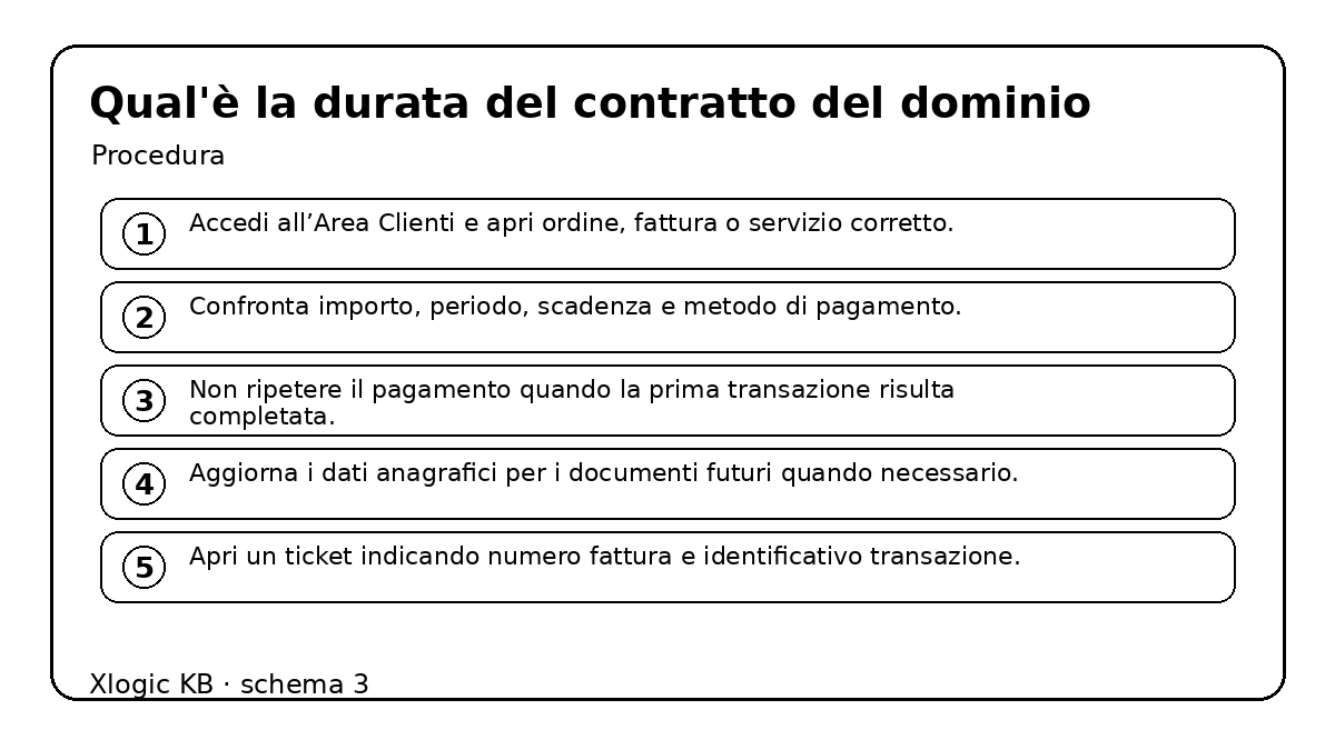 Qual'è la durata del contratto del dominio - procedura e controlli