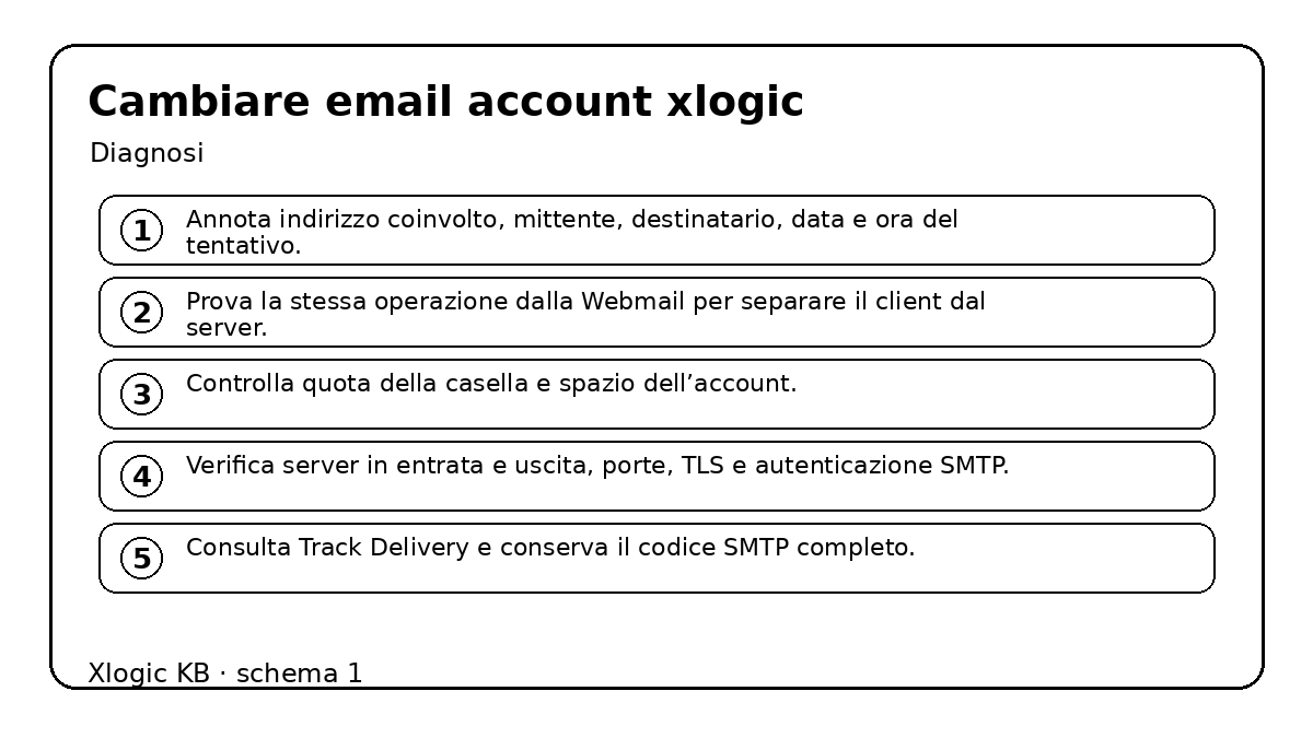 indirizzo mail: schema operativo