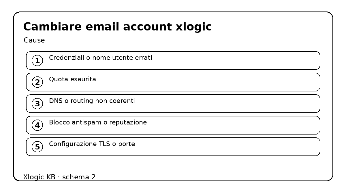 cambiare email account Xlogic - cause e controlli