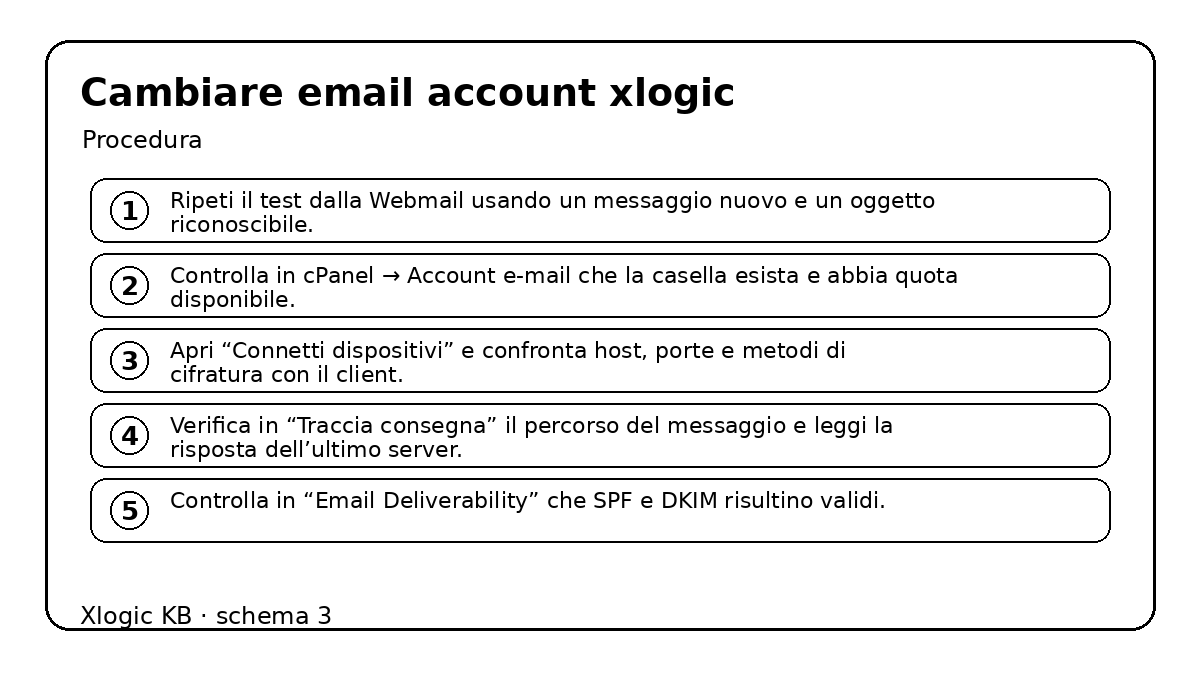 cambiare email account Xlogic - procedura e controlli