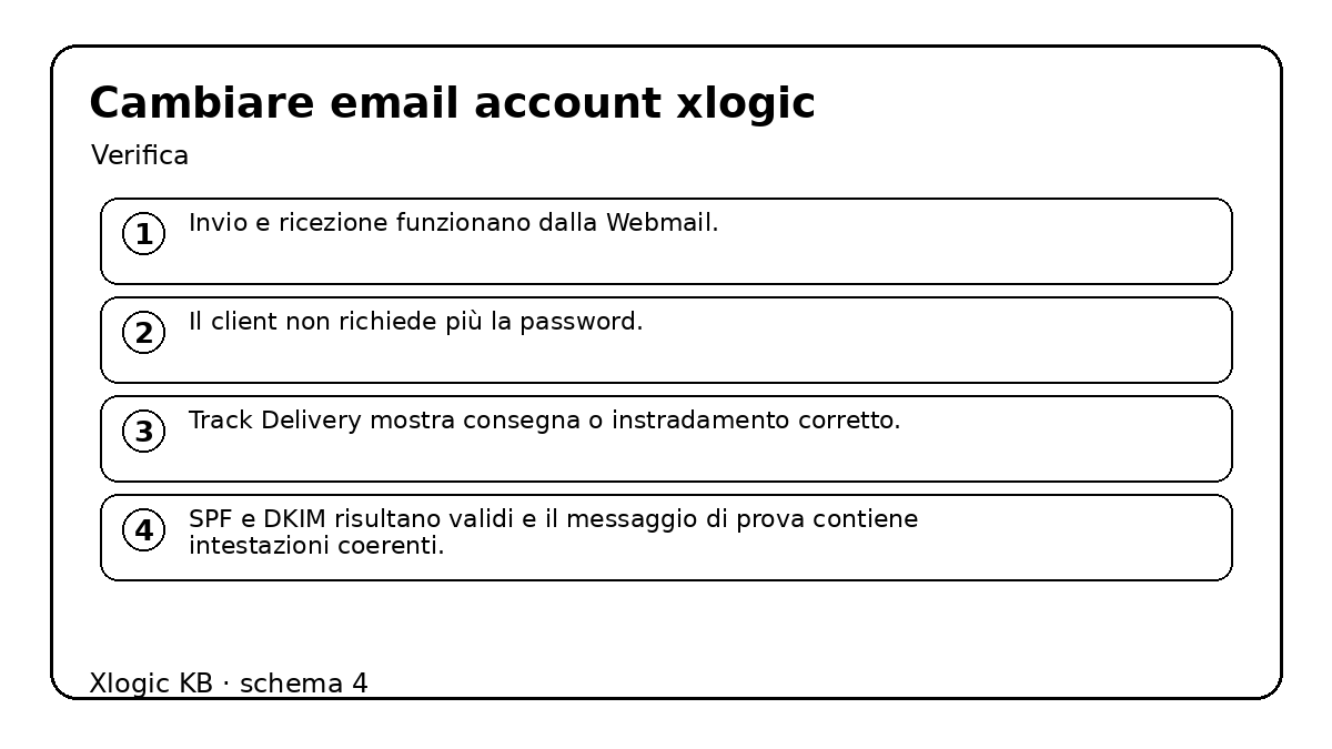 cambiare email account Xlogic - verifica e controlli