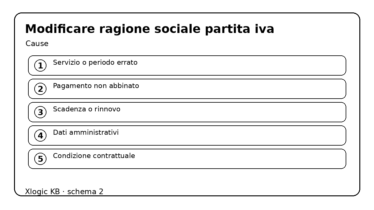 modificare ragione sociale partita IVA - cause e controlli