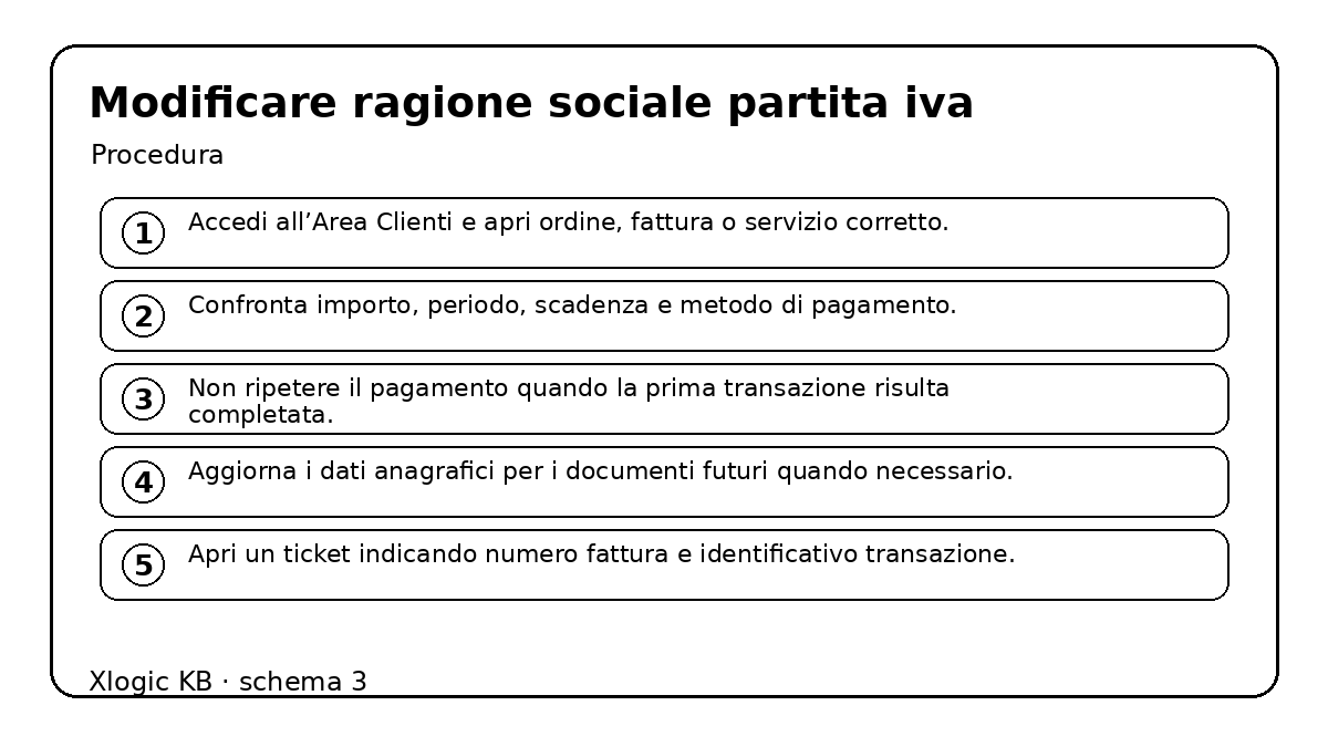 modificare ragione sociale partita IVA - procedura e controlli