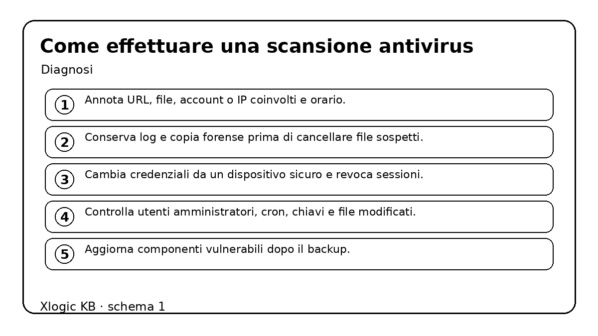 Come effettuare una scansione antivirus: schema operativo