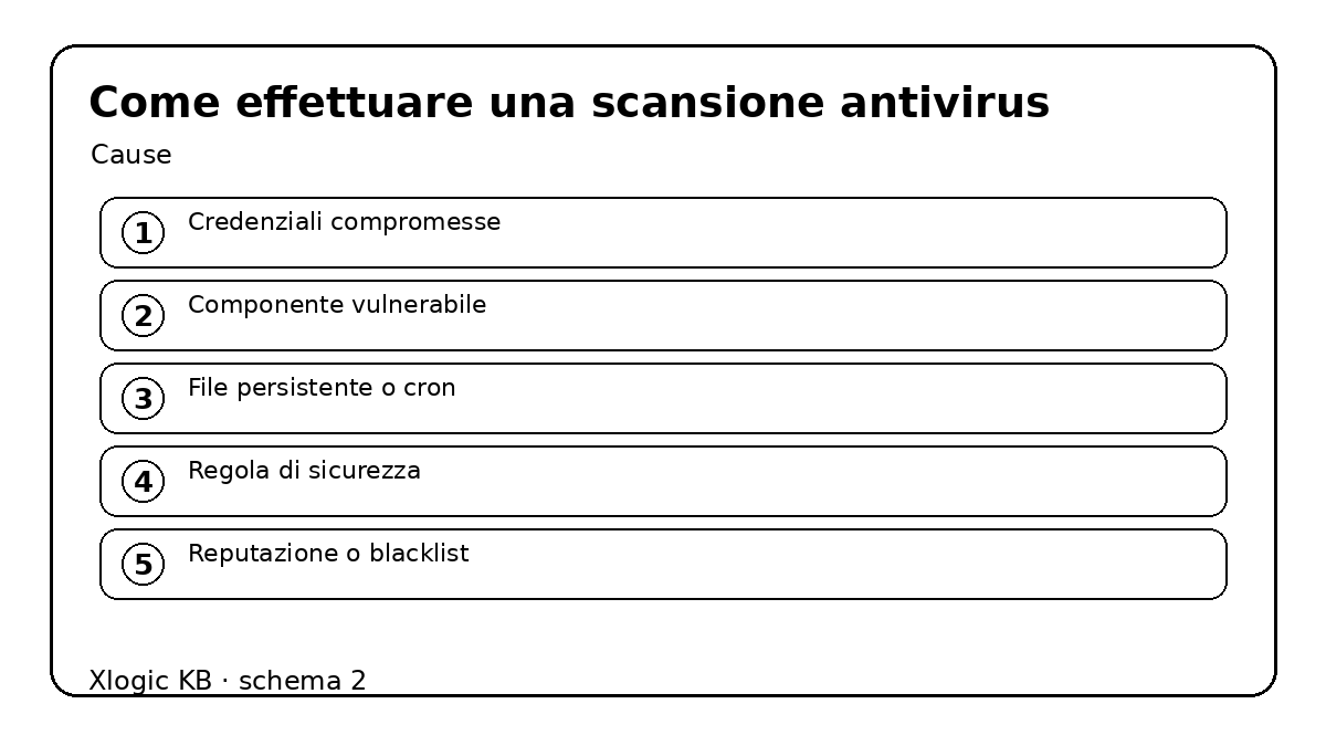 Come effettuare una scansione antivirus - cause e controlli
