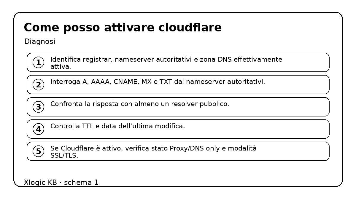 come posso attivare cloudflare - diagnosi e controlli