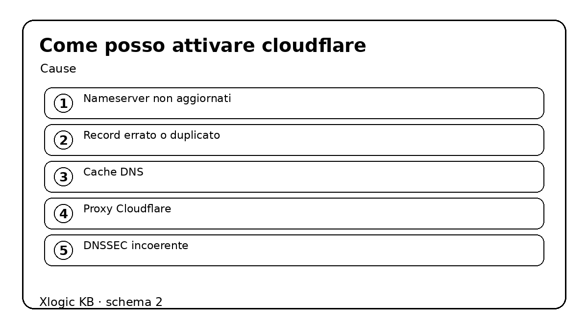 come posso attivare cloudflare - cause e controlli