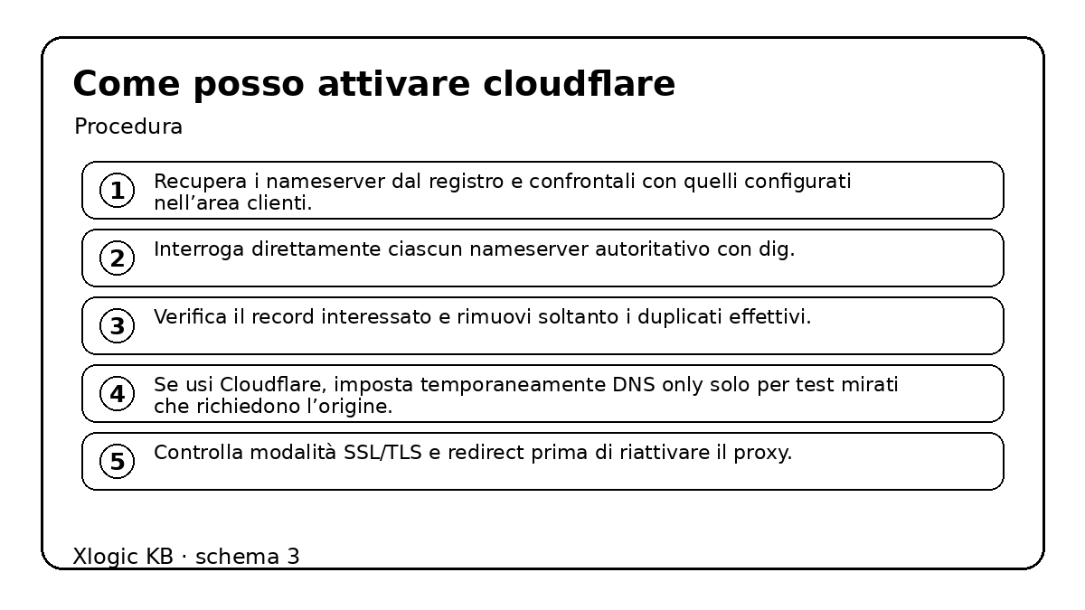 come posso attivare cloudflare - procedura e controlli