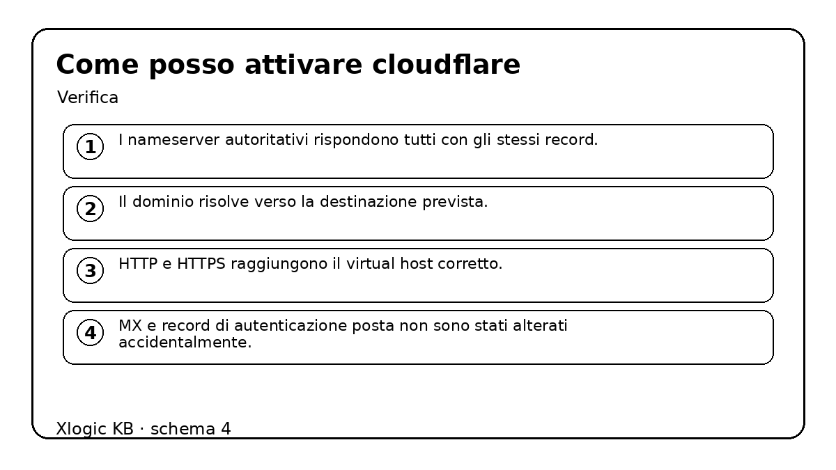 come posso attivare cloudflare - verifica e controlli