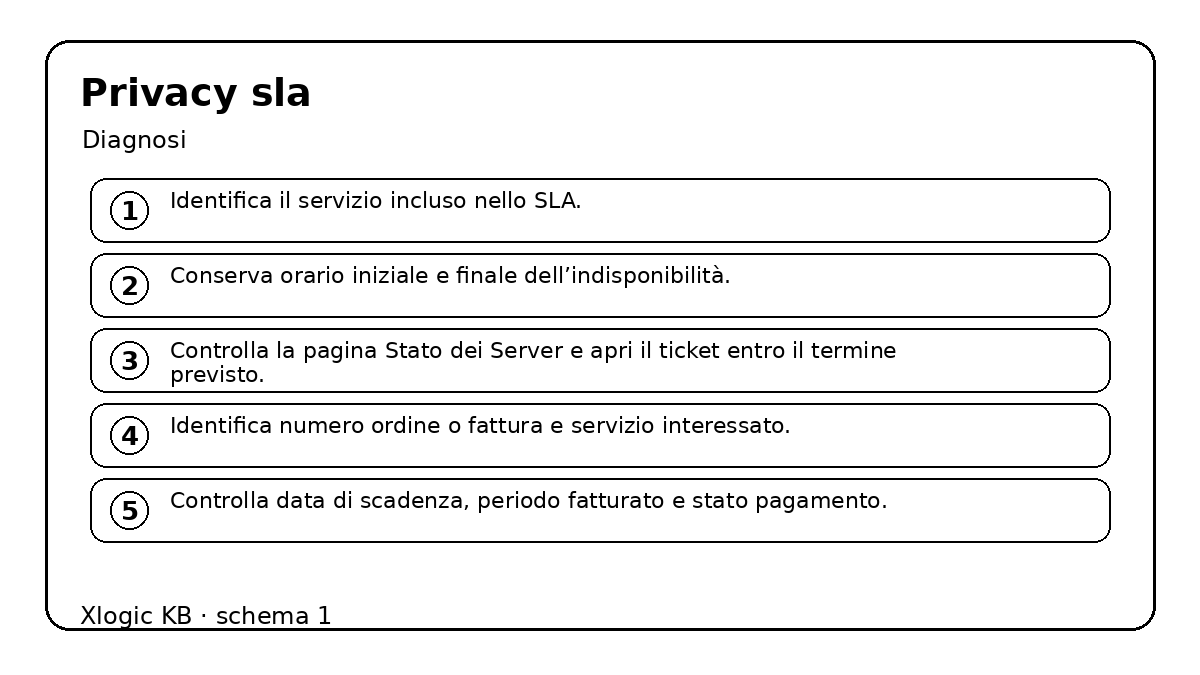 privacy sla - diagnosi e controlli