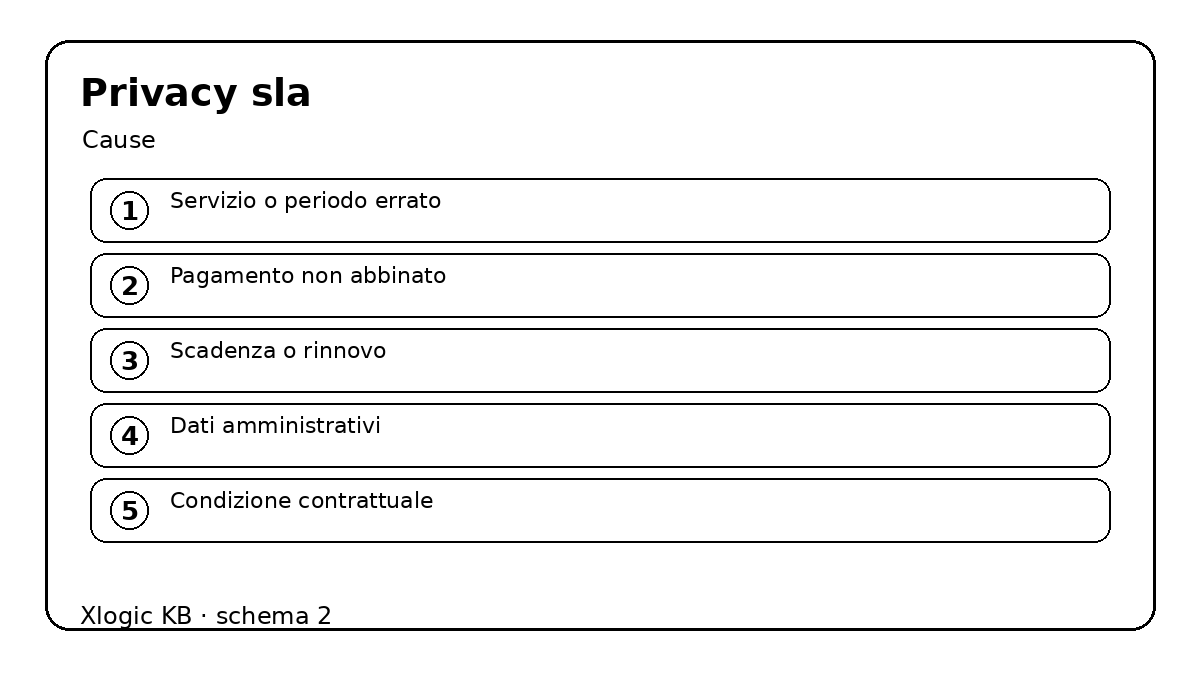 privacy sla - cause e controlli