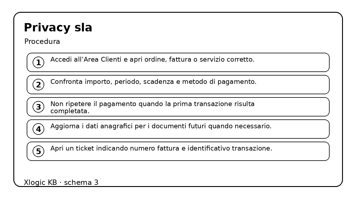 privacy sla - procedura e controlli