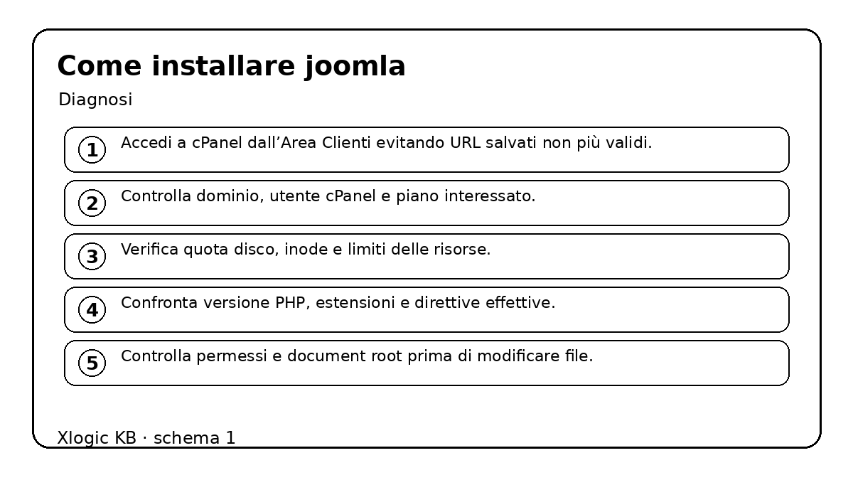 come installare joomla: schema operativo