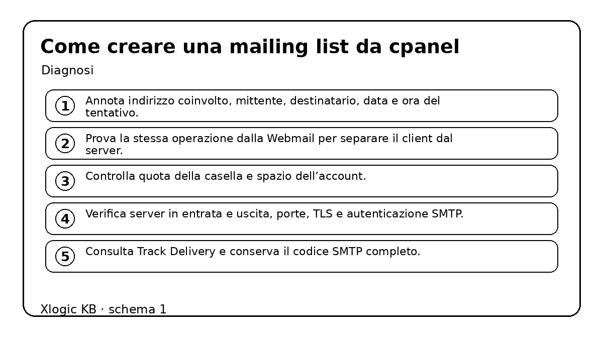 mailing list: schema operativo