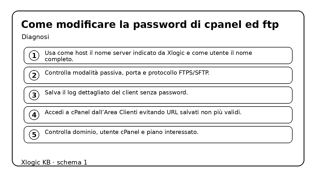 Come modificare la password di cPanel ed FTP - diagnosi e controlli