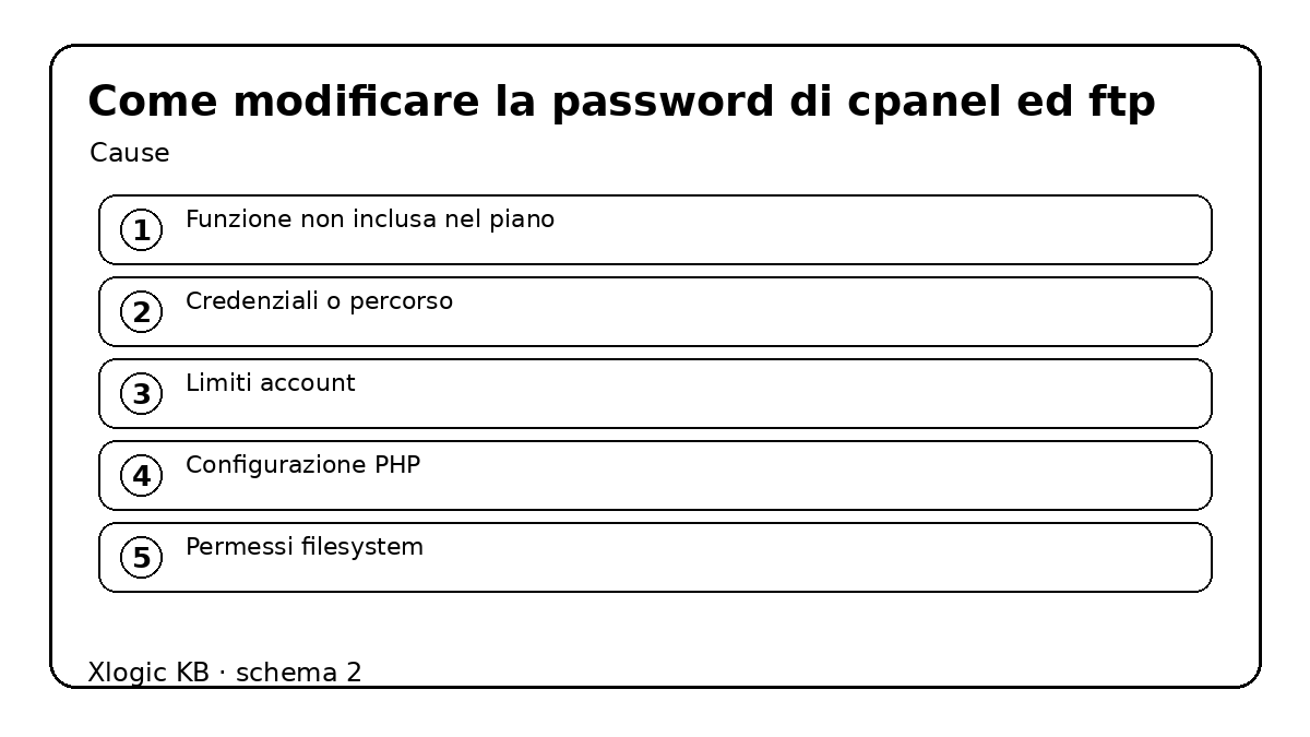 Come modificare la password di cPanel ed FTP - cause e controlli