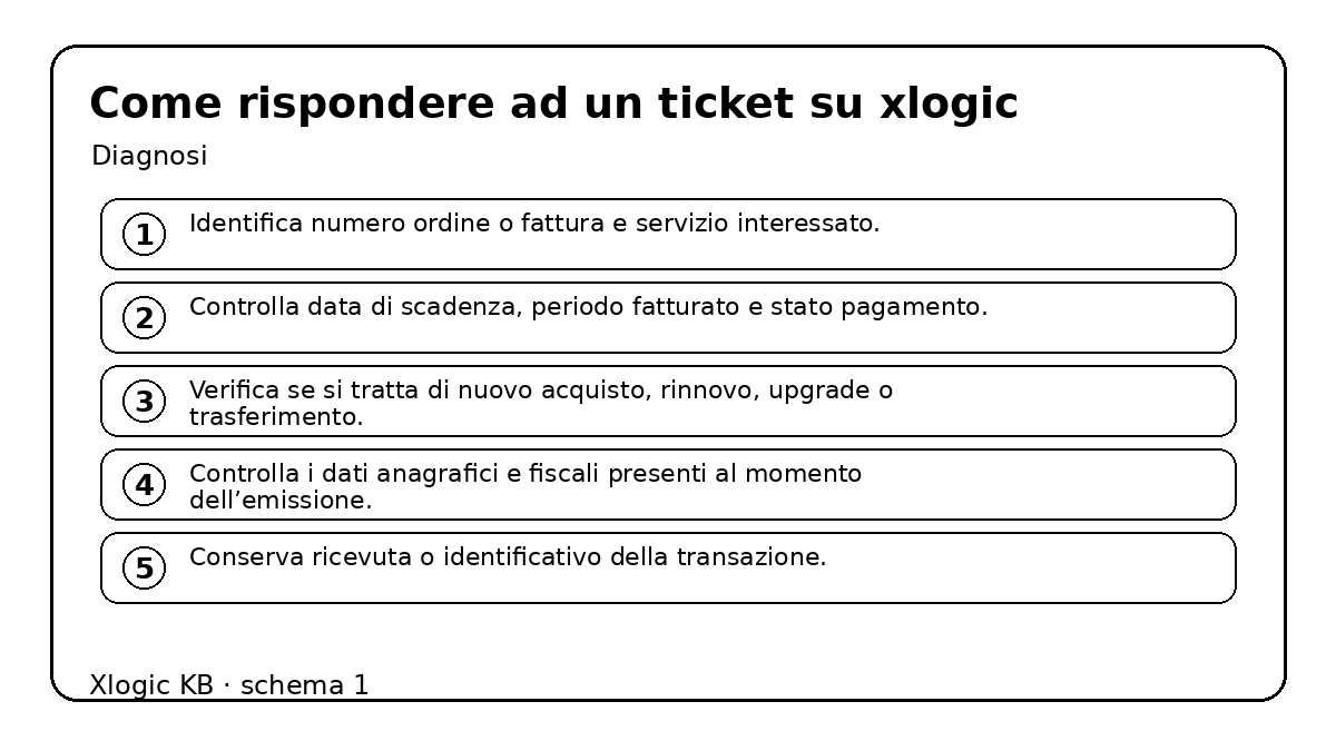 Come rispondere ad un ticket su Xlogic - diagnosi e controlli