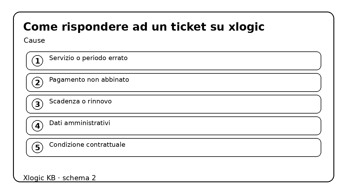 Come rispondere ad un ticket su Xlogic - cause e controlli
