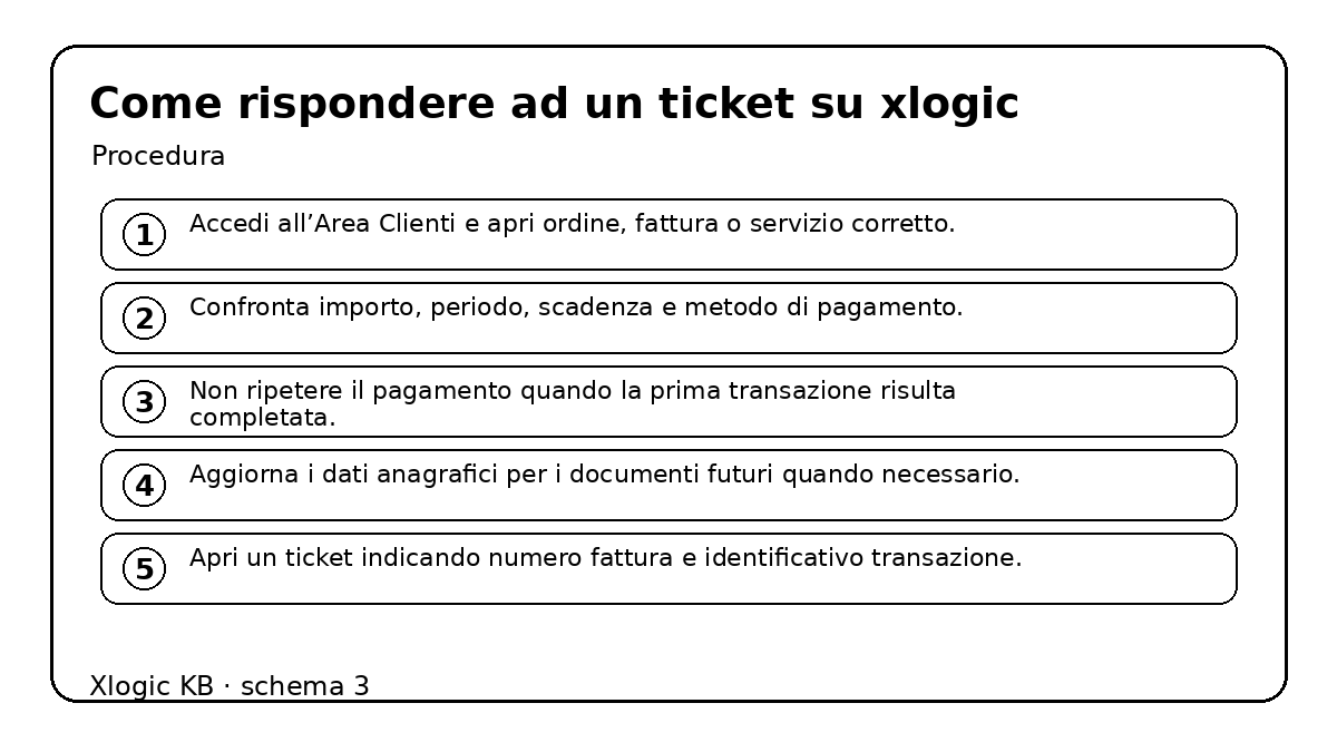 Come rispondere ad un ticket su Xlogic - procedura e controlli