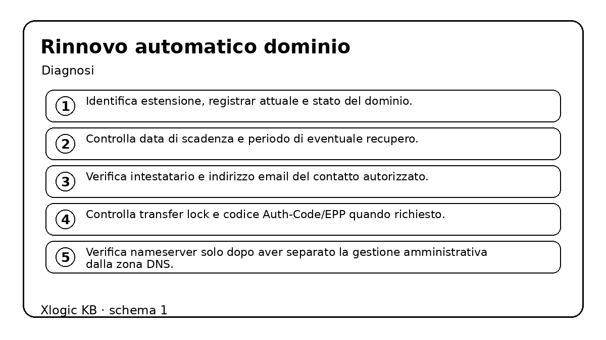 rinnovo automatico di un dominio: schema operativo