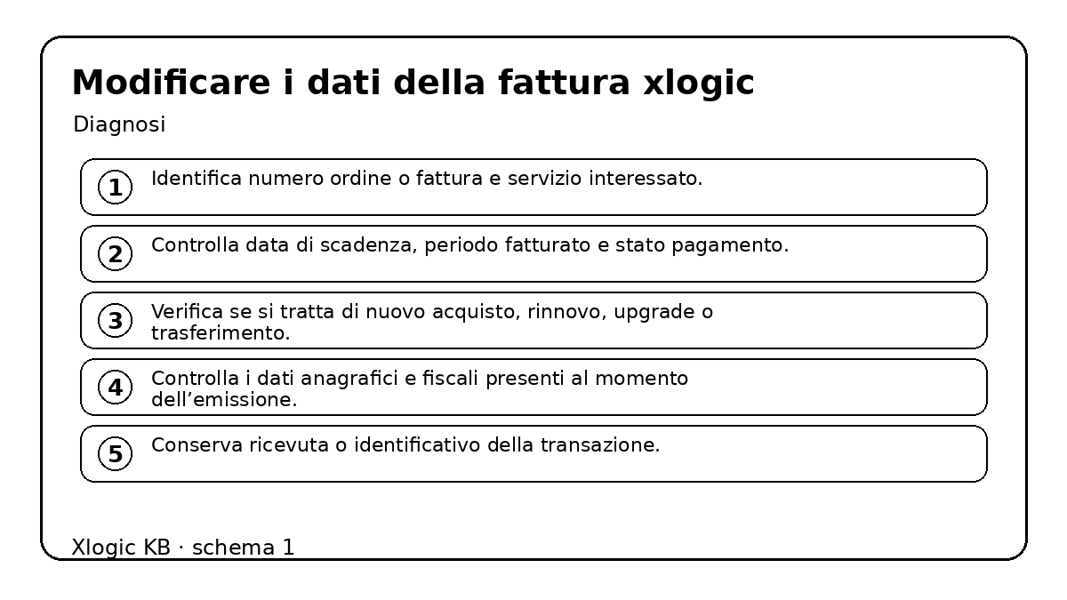 fattura: schema operativo