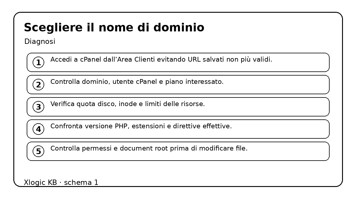 scegliere il nome di dominio: schema operativo
