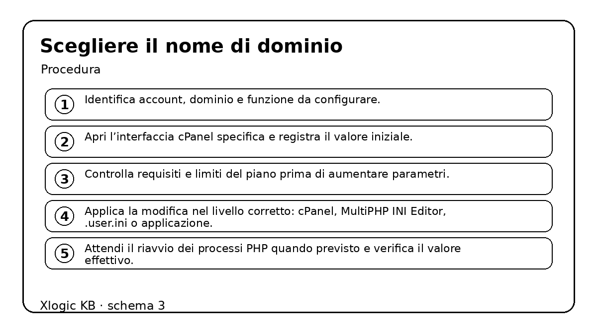 scegliere il nome di dominio - procedura e controlli