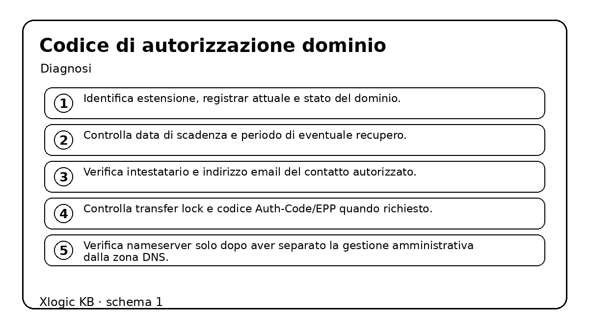 codice di autorizzazione: schema operativo