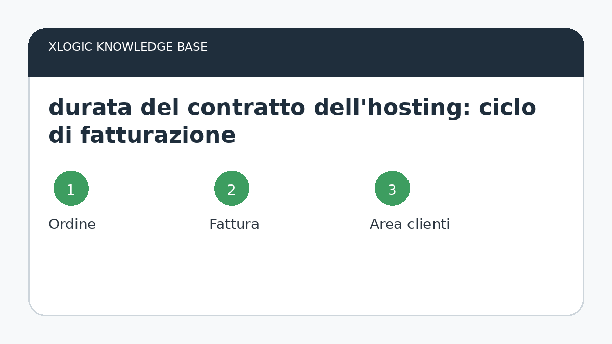 durata del contratto dell'hosting: ciclo di fatturazione