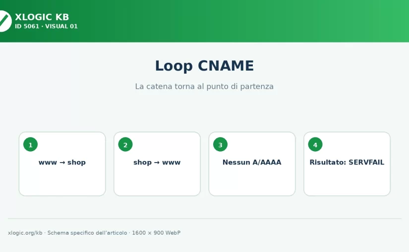 Loop DNS CNAME: causa di SERVFAIL