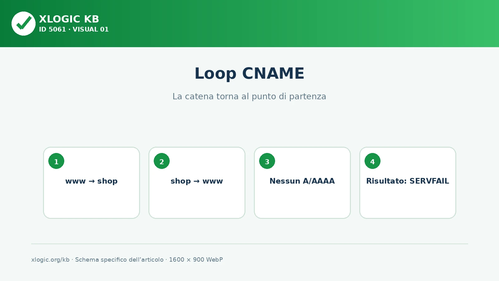 loop cname: la catena torna al punto di partenza